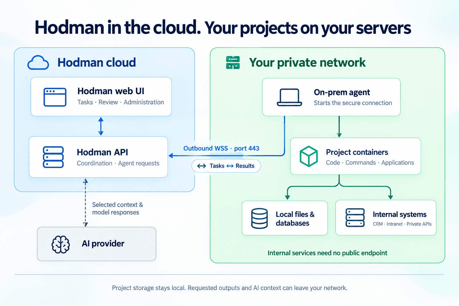 Hybrid on-premises architecture. Hodman hosts the web UI and API. The execution agent inside the customer network initiates WSS over port 443 to the API; tasks and results travel over that connection. The agent runs project containers that access local files, databases and internal services. Selected context and model responses may pass between Hodman and the AI provider. Local storage does not prevent requested outputs from leaving the network.